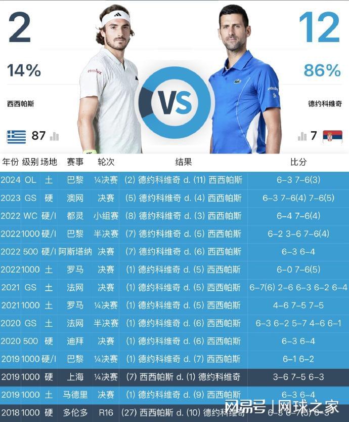 吞下12连败,西西帕斯大满贯还有戏吗?